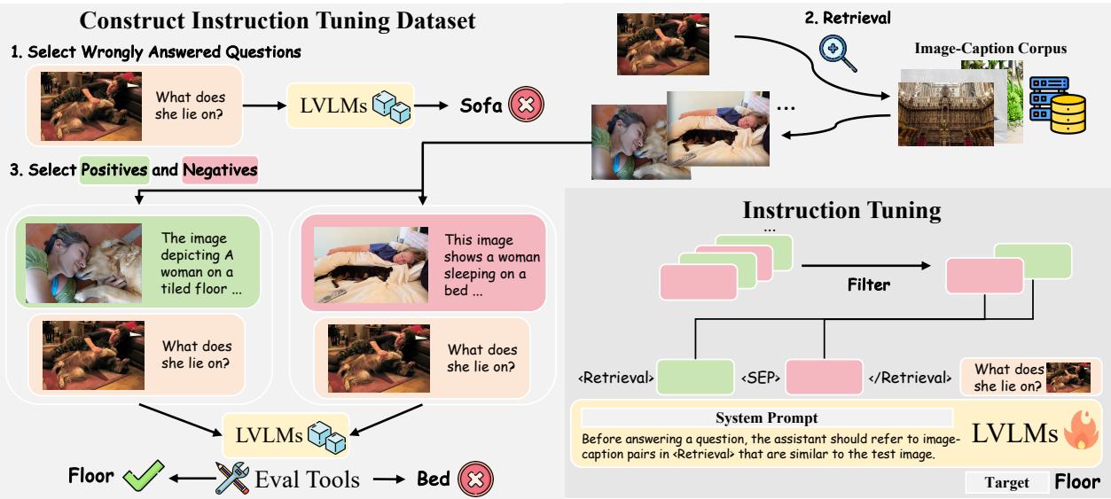 Illustration of our training framework. Steps involve collecting wrong answers, retrieving context, and filtering for positive/negative training samples.