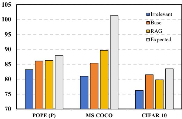 Performance of the base model (LLaVA-1.5- 7B) without using RAG (Base), RAG with irrelevant content (Irrelevant), and RAG on POPE-popular, MSCOCO, and CIFAR-10.