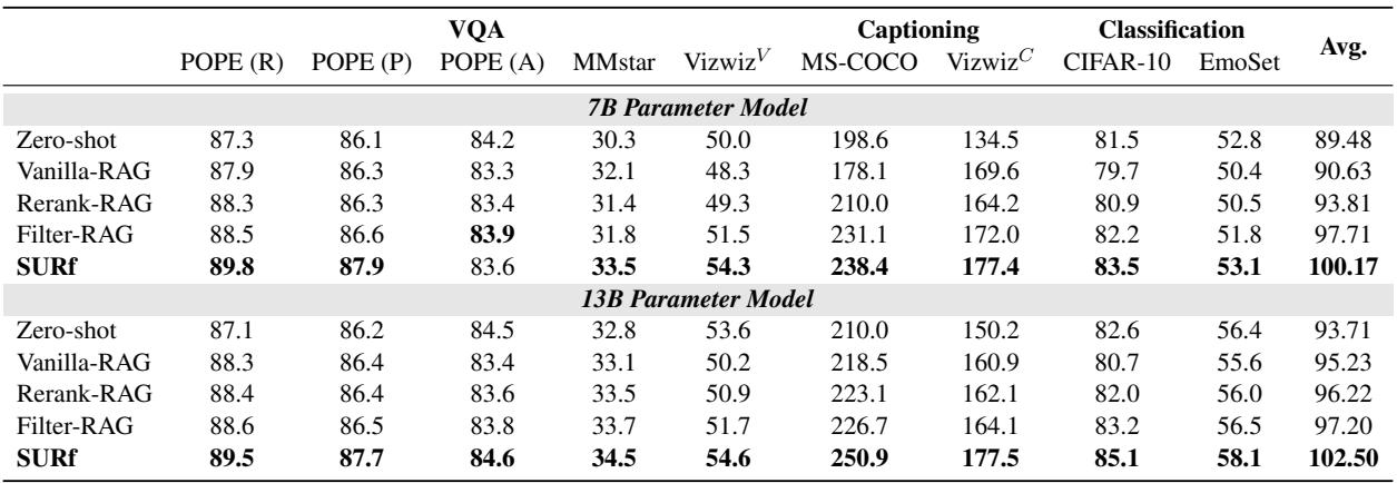 Performance comparison of our model on 7B and 13B parameters using four methods across seven tasks.