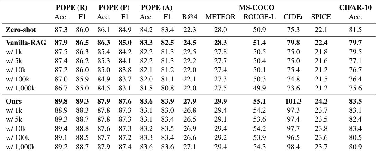 Performance comparison of our model and vanilla-RAG on three tasks when introducing irrelevant image-caption pairs.