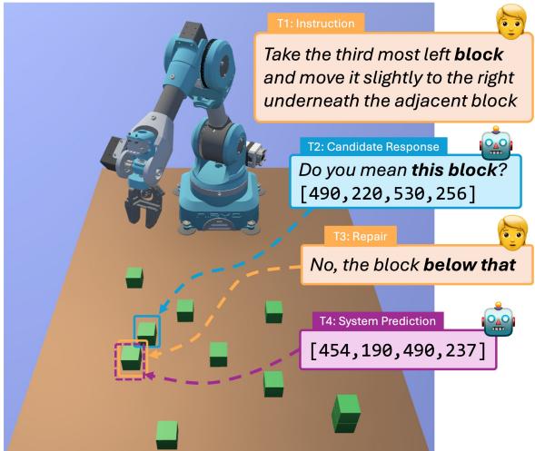 Example dialogue from BLOCKWORLD-REPAIRS: after predicting an incorrect response, VLMs must accurately interpret the repair to produce the correct bounding box prediction, a critical skill for human-robot collaboration tasks.