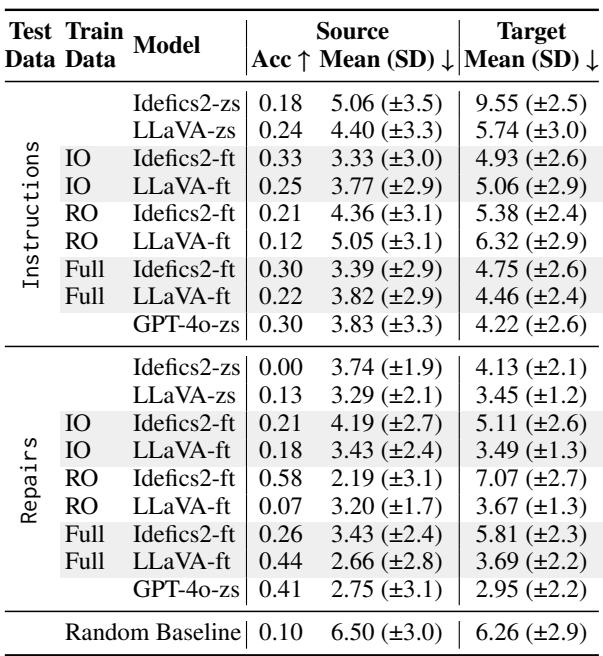 Table 1: Model performance on source selection and target position prediction tasks on zero-shot (zs) or fine-tuned (ft) on data subsets: Instructions-Only (IO), Repairs-Only (RO) and Full. We compare source block accuracy (↑) and mean block distances (↓). Lower distances indicate predictions closer to the correct location.