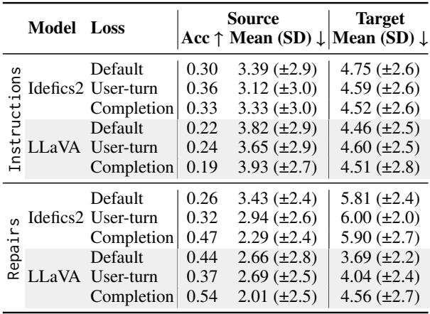 Table 2: Fine-tuned VLMs with different loss criteria.