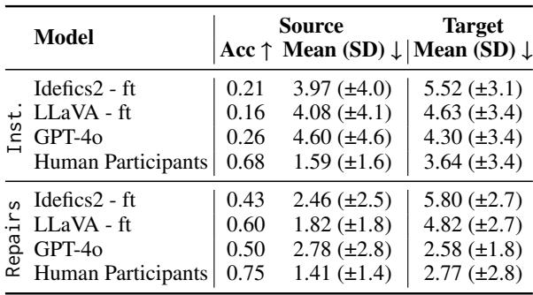 Table 3: Humans compared to the best models for the BW-R test subset with human annotations.