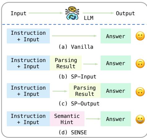 Figure 1: Different ways of evaluating LLMs on downstream tasks. While (a) represents direct prompting models, (b) and (c) add semantic parsing results either from the input or output side. The upside-down face indicates a negative impact. Our method, SENSE, introduces semantic hints without perception of the results.