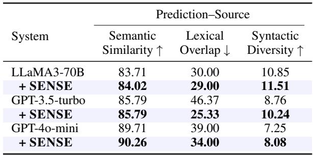 Table 2: Experimental results on Paraphrasing. We report linguistic metrics between source and prediction.