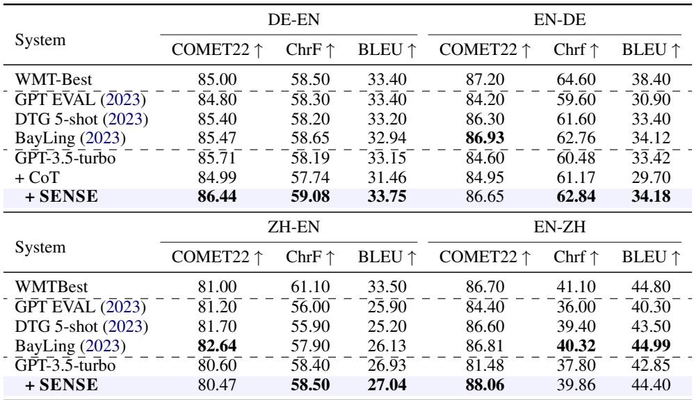 Table 8: Experimental results on WMT22.