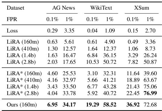 比较 0.1% 和 1% FPR 下 TPR 的表格。Ours 在大多数设置中优于 LiRA。