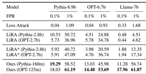 显示跨系列性能的表格。即使目标是 Llama 而攻击者是 Pythia，回归方法也能很好地工作。