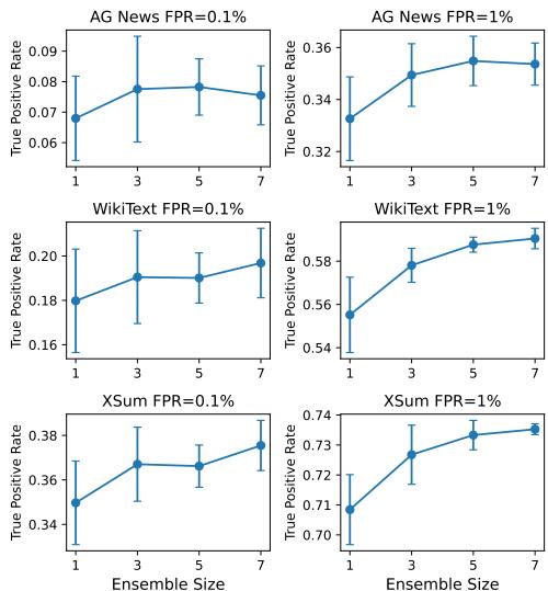 集成规模对真阳性率的影响。性能在 5-7 个模型左右趋于稳定。