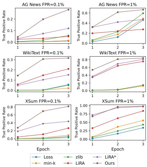 随着目标模型训练更多 epoch，MIA 风险增加。