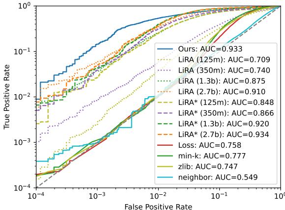 WikiText-103 上攻击 OPT-6.7b 的 ROC 曲线。蓝线 (Ours) 显示出优越的性能。