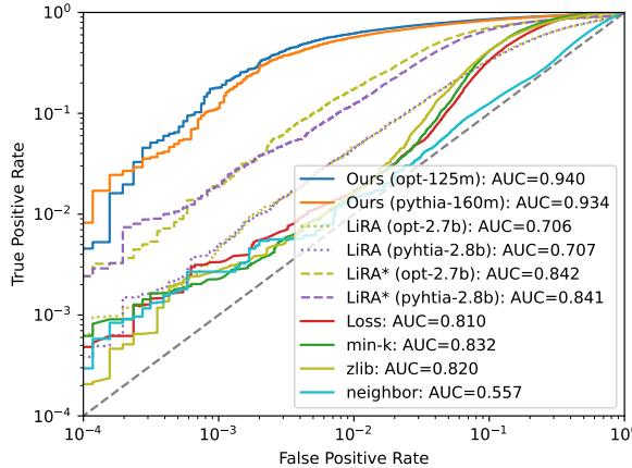 攻击 Llama-7b 的 ROC 曲线。即使跨模型系列，回归方法仍然保持稳健。