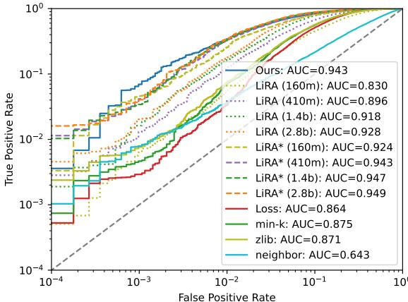 AG News 的 ROC 曲线。