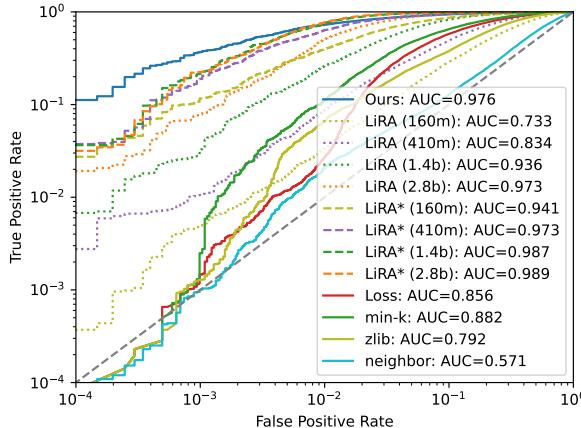 XSum 的 ROC 曲线。