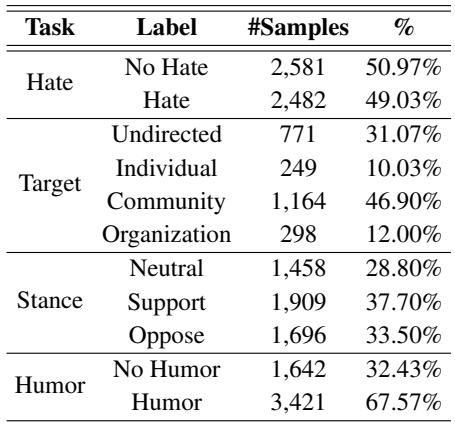 PrideMM 的数据集统计信息,显示类别分布。
