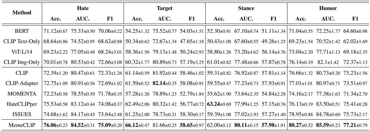 各方法在 PrideMM 数据集上的分类性能。
