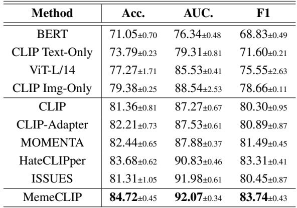 各方法在 HarMeme 数据集上的分类性能。