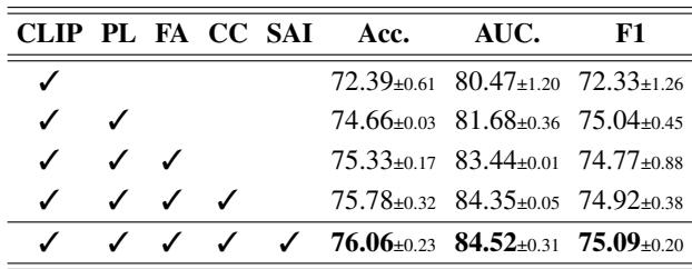 在 MemeCLIP 上进行的消融实验。
