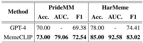 MemeCLIP 与 GPT-4 之间的性能比较。