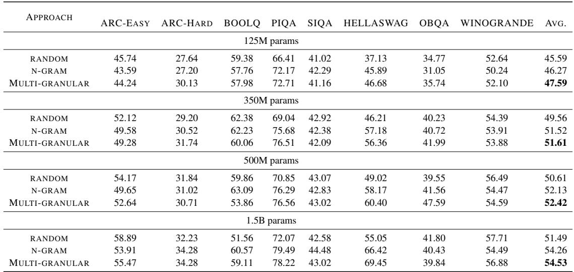 Table 1: Results over all downstream tasks comparing Random, N-gram, and Multi-granular data selection.
