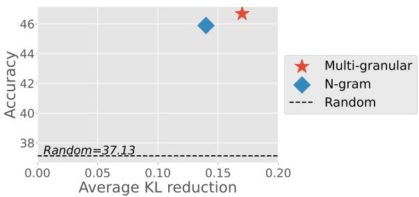 Figure 2: The plot of average KL reduction and the performance on HellaSwag.