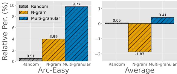 Figure 4: Comparison of Multi-granular n-grams with Ngram and Random baseline across eight tasks using 125M models.