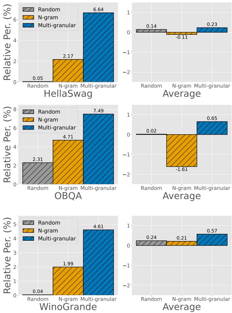 Figure 5: Comparison of Multi-granular n-grams with N-gram and Random baseline using 125M models.