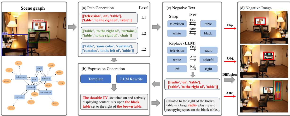 图 1: FineCops-Ref 的数据构建流程。给定一张图像，我们首先基于其场景图生成路径。然后，我们将路径填充到模板中，并通过 LLM 重写获得正样本指代性表达。同时，我们利用 LLM 生成负样本表达，并在此基础上，利用扩散模型创建经过细粒度编辑的负样本图像。