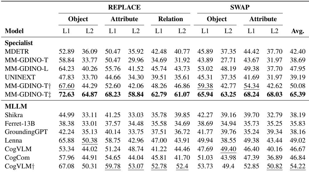 表 4: 负样本表达的评估结果 (Recall@1)。