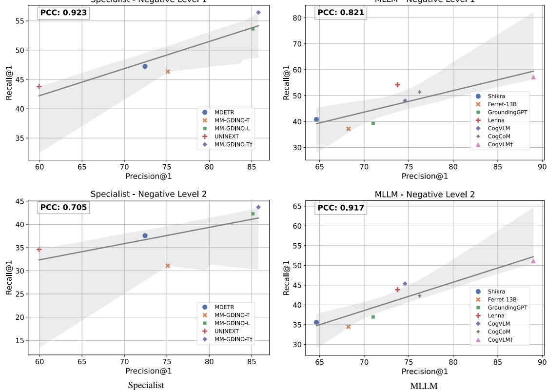 图 2: Precision@1 (正样本) 与 Recall@1 (正负样本) 之间的关系。