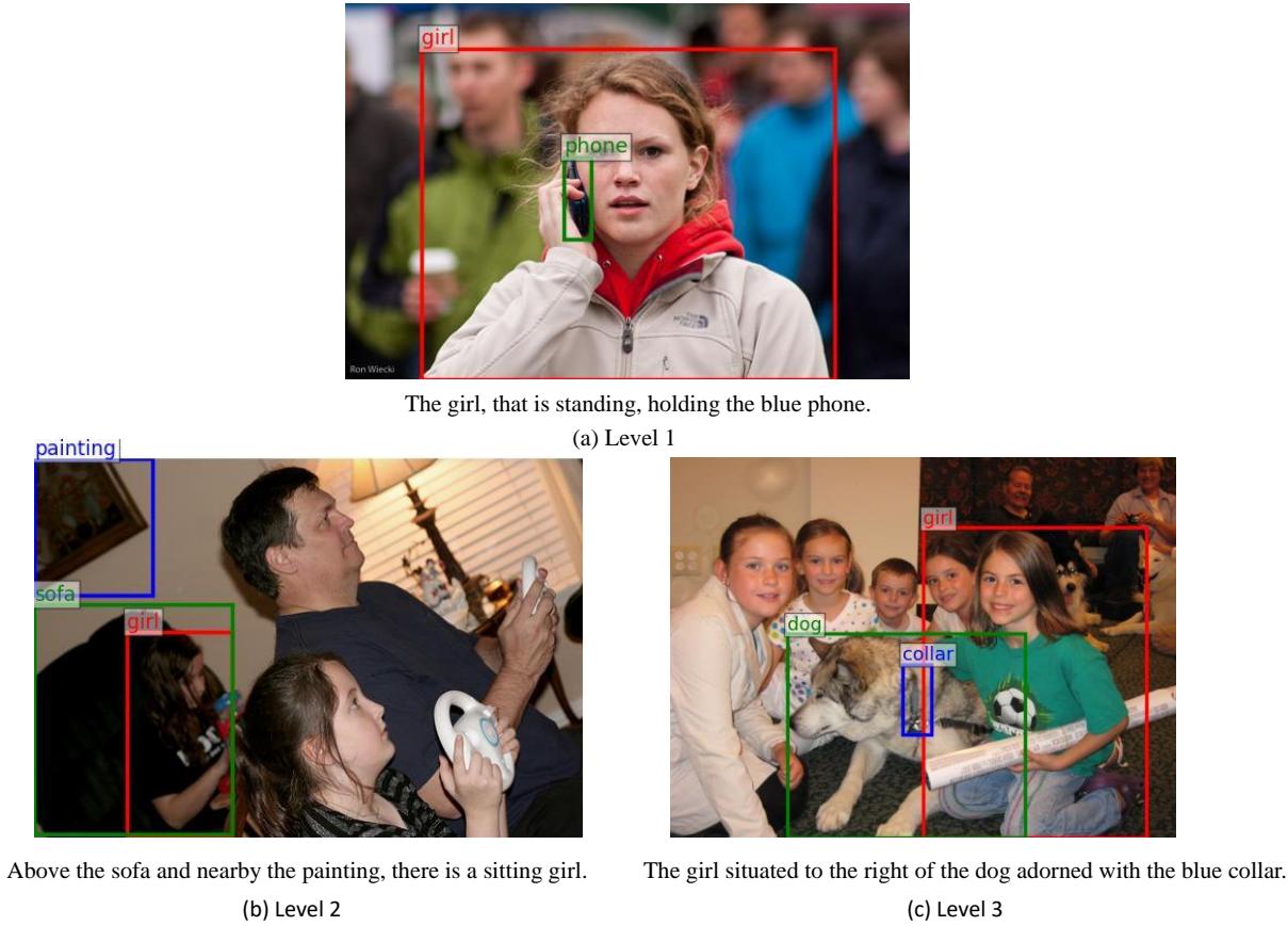 图 3: 不同难度等级的正样本表达。