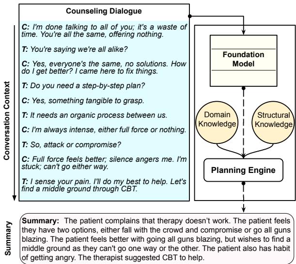 图 1: 所提出的流程允许 LLM 先规划后生成。在我们的方法中,在生成之前优先进行规划,通过对话结构和领域知识丰富了摘要内容。
