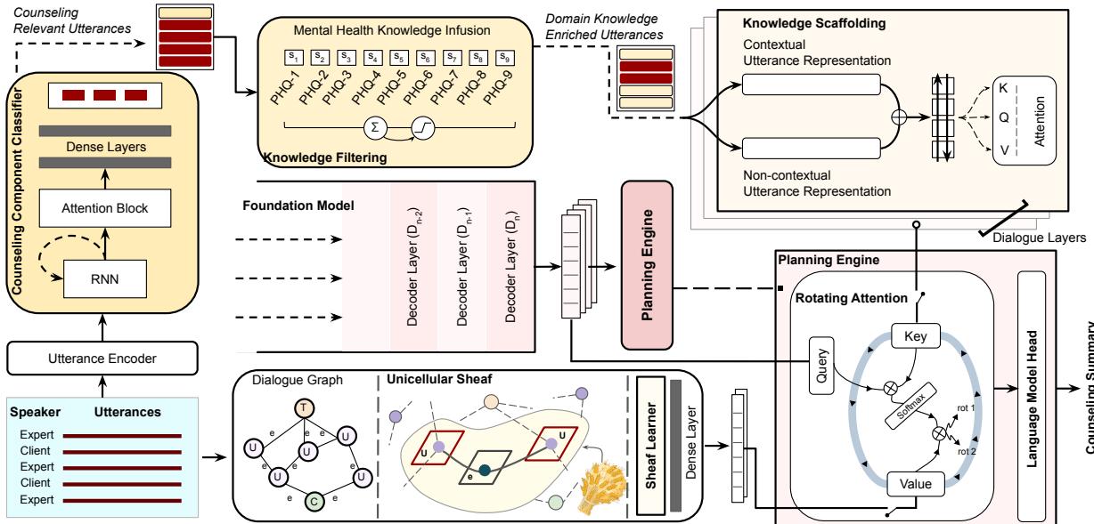 图 2: PIECE 的架构。我们提出了一个新颖的规划引擎,由两个主要部分组成: (a) 集成知识过滤兼支架,以及 (b) 封装对话的结构理解。相关话语的过滤利用 MEMO 数据集中的咨询组件标签来屏蔽填充性话语,随后进行知识支架处理。此外,采用层学习器 (sheaf learners) 来理解咨询对话的结构。规划引擎使用旋转注意力机制,利用来自这两个部分的知识来改善 LLM 的生成。