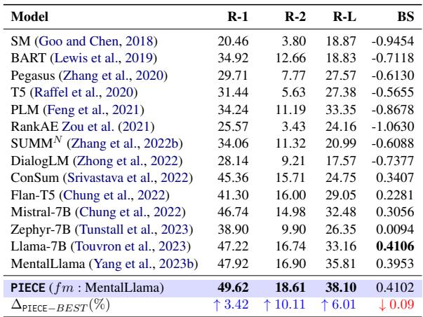 表 1: 在 MEMO 咨询摘要数据集上获得的结果。我们报告了 Rouge-1 (R-1)、Rouge-2 (R-2)、Rouge-L (R-L) 和 Bleurt 分数 (BS)。