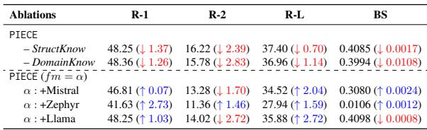 表 2: 所提出模型 PIECE 的消融研究,以及规划引擎在作为基础模型 \\((\\alpha)\\) 的著名 LLM (包括 Mistral, Zephyr 和 Llama) 之上的泛化能力,说明了通过集成规划引擎,LLM 生成有了明显的改进 (↑)。