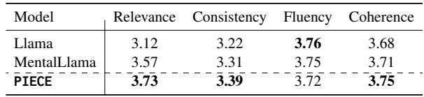 表 4: 对 PIECE 模型生成的摘要进行的人工评估。PIECE 的平均评分者间一致性得分 \\(\\left( \\kappa \\right)\\) 为 0.82。