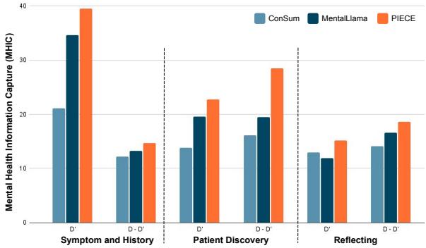 图 3: 使用心理健康信息捕获 (MHIC) 指标进行的以领域为中心的评估。与两个最相关的模型相比,所提出的模型 PIECE 在捕获领域知识方面表现出色。