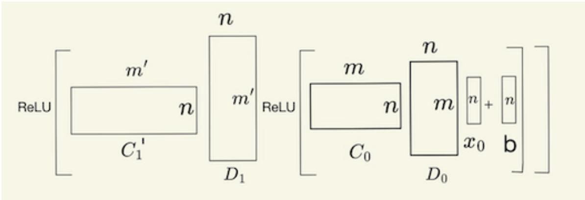 2-AND 问题的完整计算涉及一系列矩阵乘法和 ReLU 激活,有效地对特征表示进行解压、计算和再压缩。