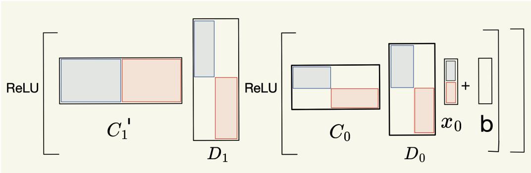 网络矩阵被划分为不同区域。红色和蓝色区域独立计算两个不同的子问题,互不干扰。