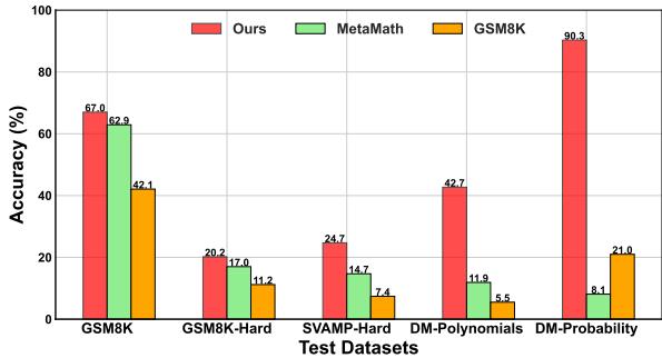 一个分组条形图，比较了五个测试数据集的准确率百分比。它显示，虽然像 MetaMath 这样的现有方法在 GSM8K 上表现良好，但在更难的域外数据集上，与“Ours” (ControlMath) 方法相比，它们的表现显著下降。