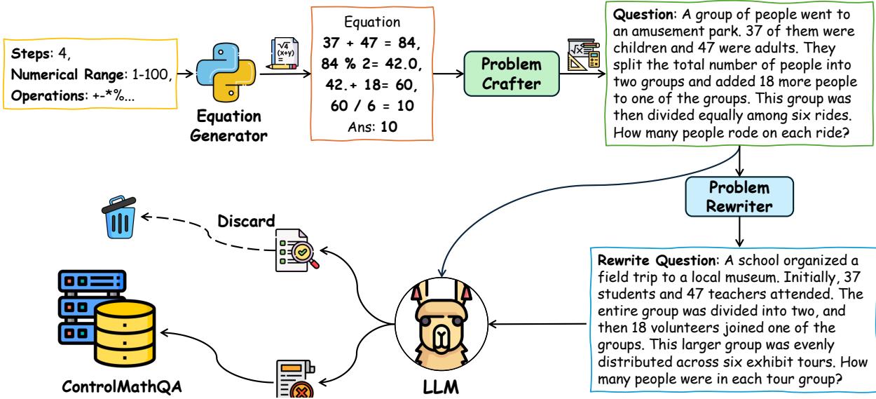 此图展示了 ControlMathQA 的工作流程。它显示了参数输入到方程生成器，生成原始方程。问题制作器将其转化为关于游乐园的应用题，随后被重写和过滤。