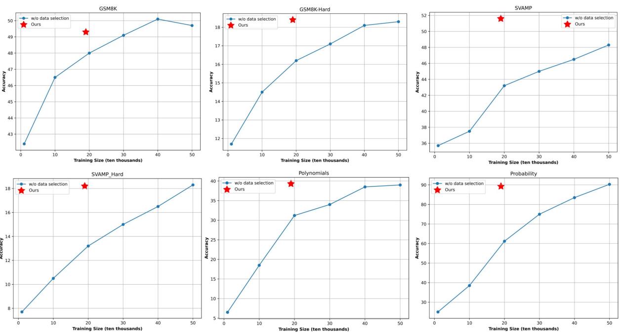 六张折线图比较了模型准确率与训练规模的关系。图表显示，“Ours”方法 (红色星号) 始终优于无数据选择的方法 (蓝色虚线) ，用更少的训练样本实现了更高的准确率。