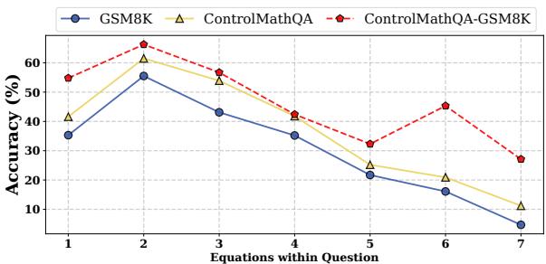 一张折线图比较了不同方程复杂度的准确率。红色虚线 (ControlMathQA-GSM8K) 显示在所有方程长度上，其表现都优于基准 GSM8K (蓝色) 和通用 ControlMathQA (黄色) 。