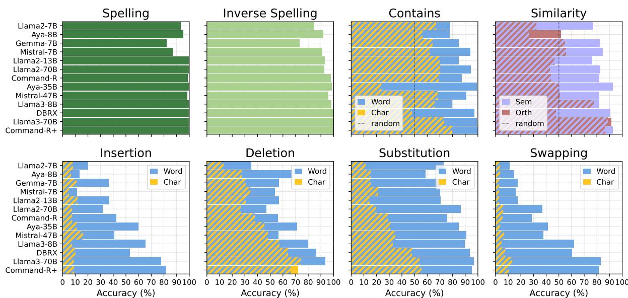 图 2: CUTE 各个任务的准确率。模型按所有任务的平均准确率排序。