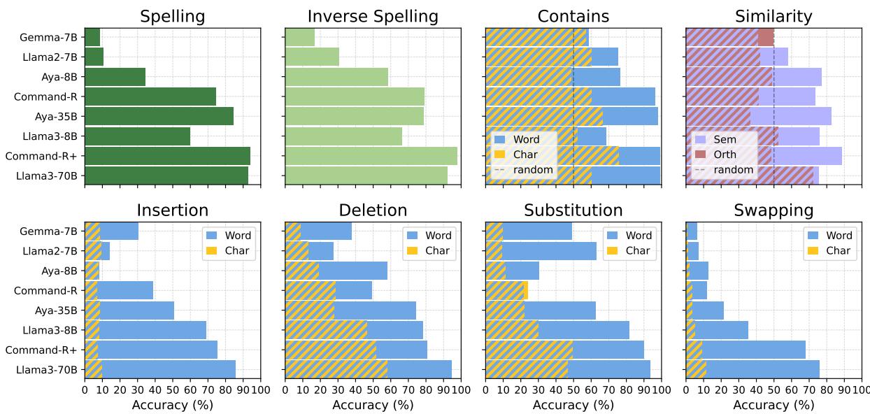图 4: CUTE-Rus 各个任务的准确率。模型按所有任务的平均准确率排序。