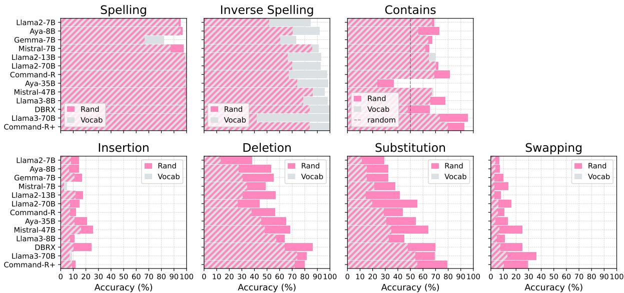 图 5: 标准词汇字符串与随机字符串的性能评估。