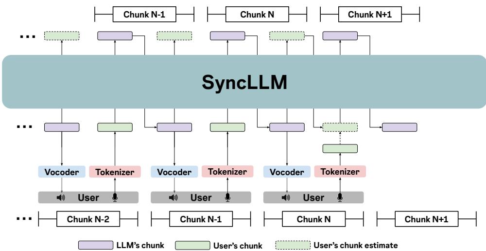图 1: SyncLLM 作为全双工对话代理。