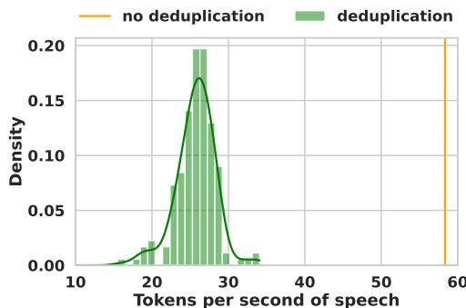 图 3: 表示一秒语音所需的 Token 数 (有/无去重) 。