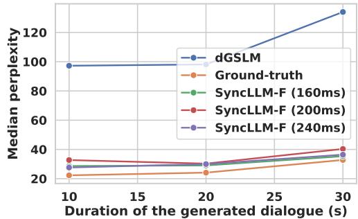 图 5: 不同模型生成的语音对话转录的困惑度。